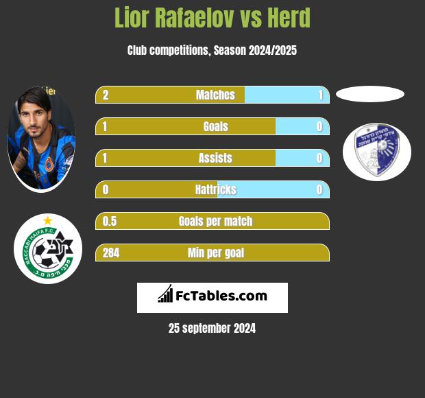 Lior Refaelov vs Herd h2h player stats