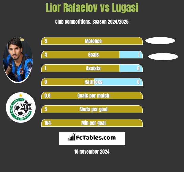 Lior Rafaelov vs Lugasi h2h player stats