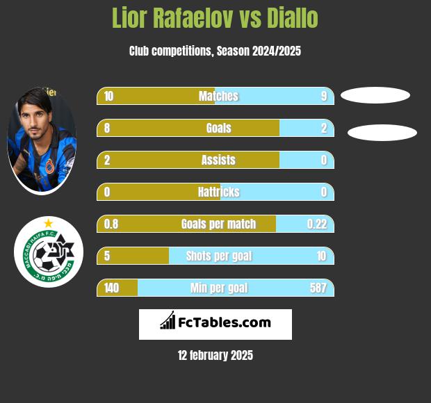 Lior Refaelov vs Diallo h2h player stats