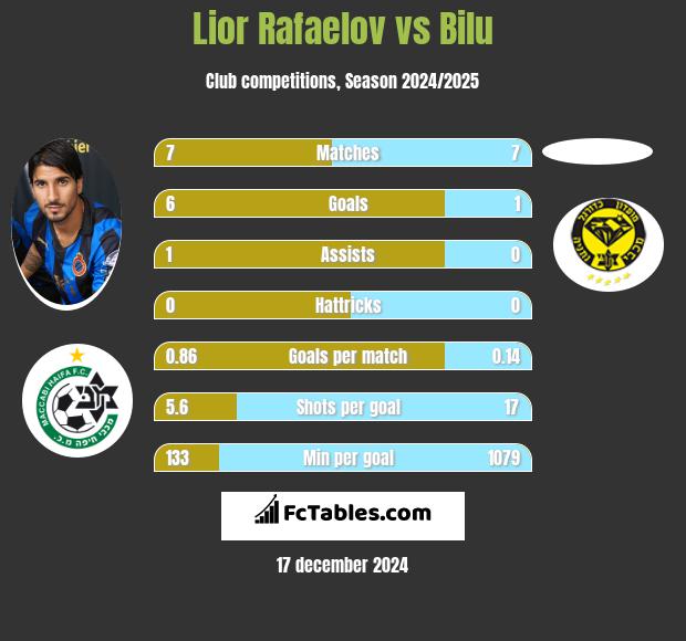 Lior Refaelov vs Bilu h2h player stats