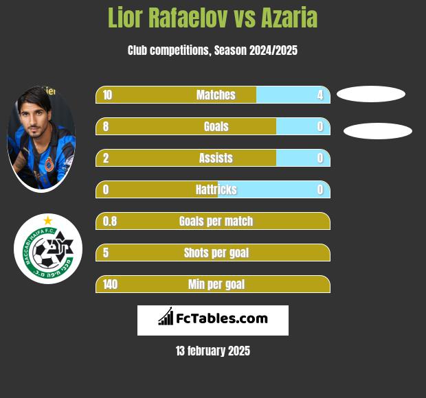 Lior Refaelov vs Azaria h2h player stats