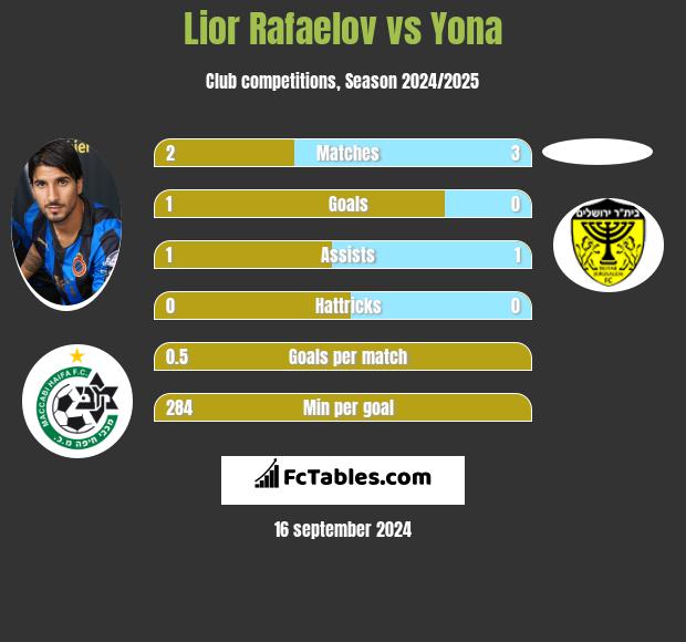 Lior Rafaelov vs Yona h2h player stats