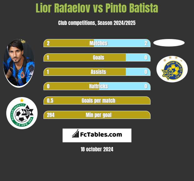 Lior Refaelov vs Pinto Batista h2h player stats