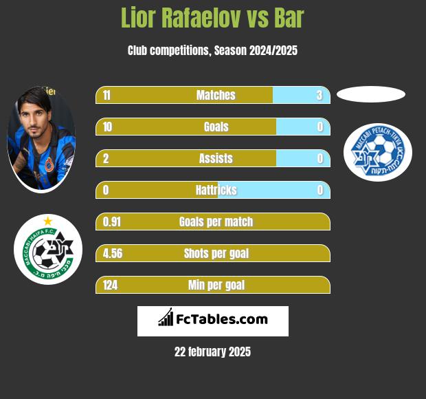 Lior Refaelov vs Bar h2h player stats