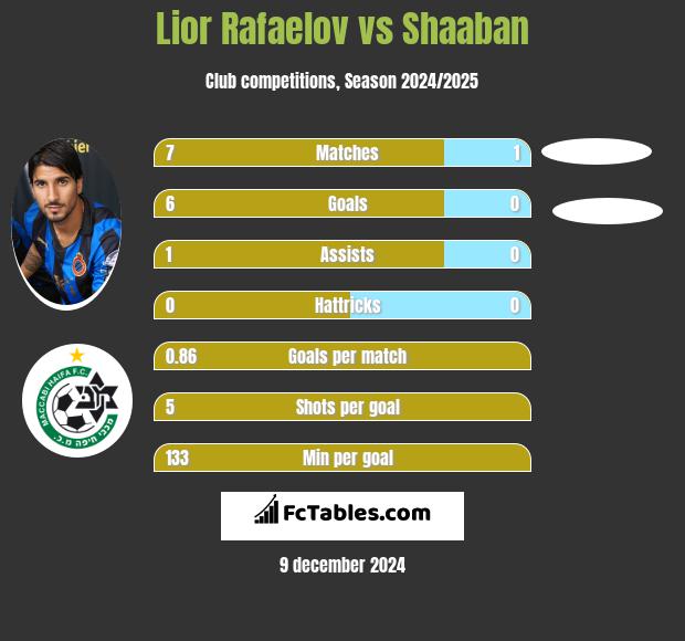 Lior Refaelov vs Shaaban h2h player stats