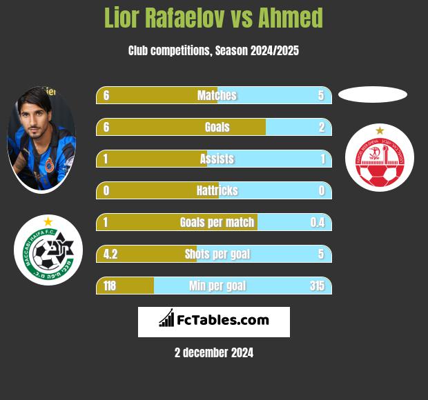 Lior Refaelov vs Ahmed h2h player stats