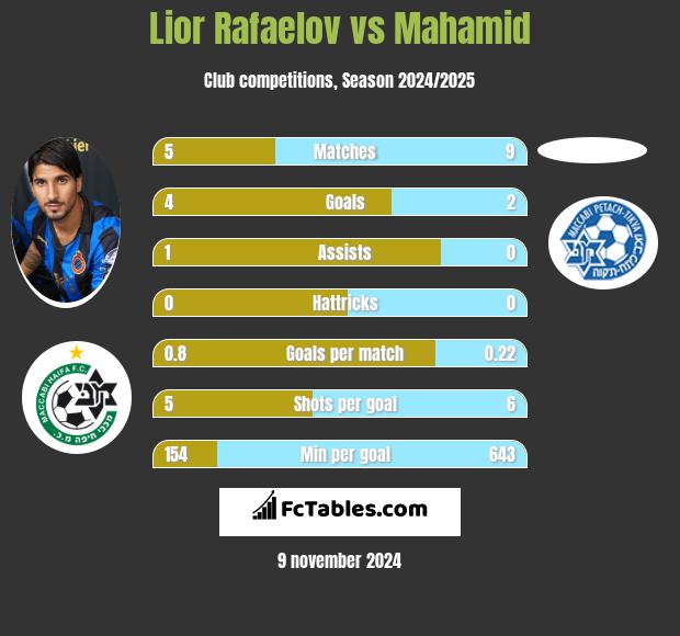 Lior Refaelov vs Mahamid h2h player stats