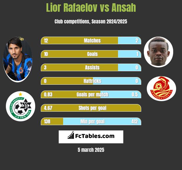 Lior Refaelov vs Ansah h2h player stats