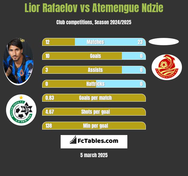 Lior Refaelov vs Atemengue Ndzie h2h player stats