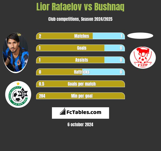 Lior Refaelov vs Bushnaq h2h player stats