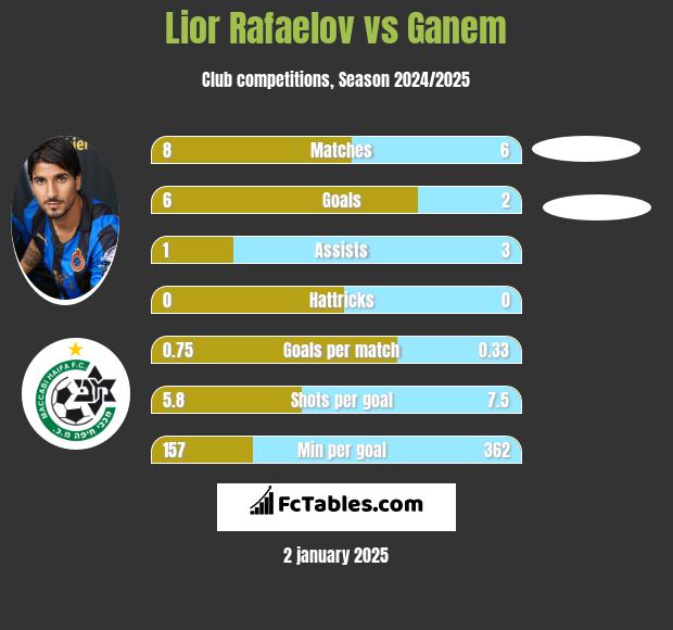 Lior Rafaelov vs Ganem h2h player stats