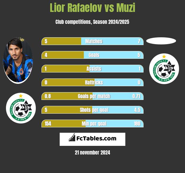 Lior Rafaelov vs Muzi h2h player stats