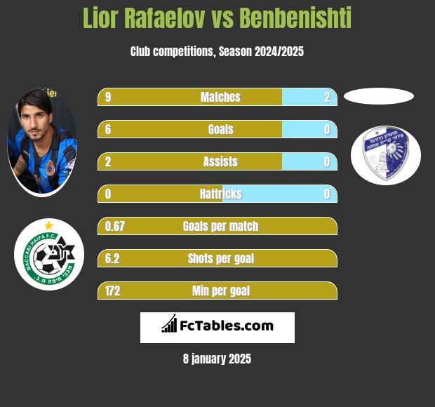 Lior Refaelov vs Benbenishti h2h player stats