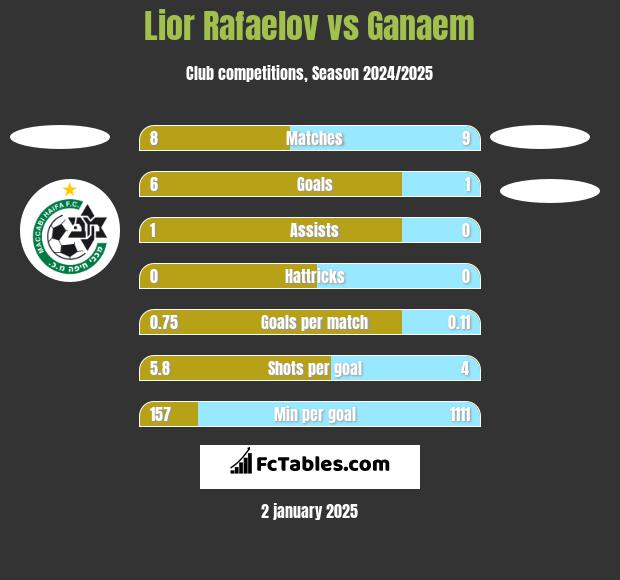 Lior Refaelov vs Ganaem h2h player stats