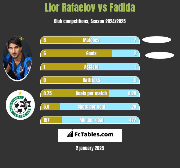 Lior Refaelov vs Fadida h2h player stats