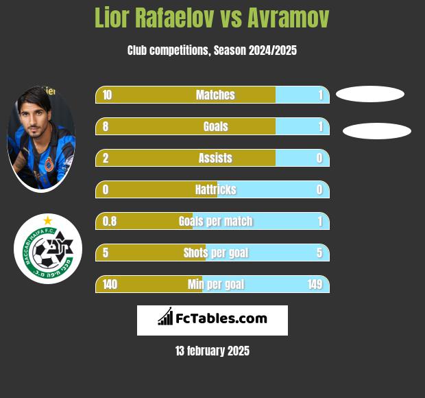 Lior Refaelov vs Avramov h2h player stats