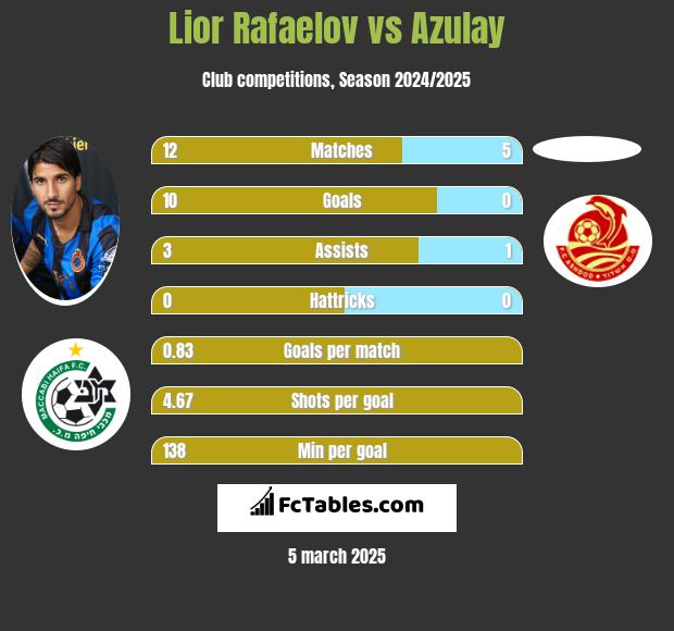 Lior Refaelov vs Azulay h2h player stats