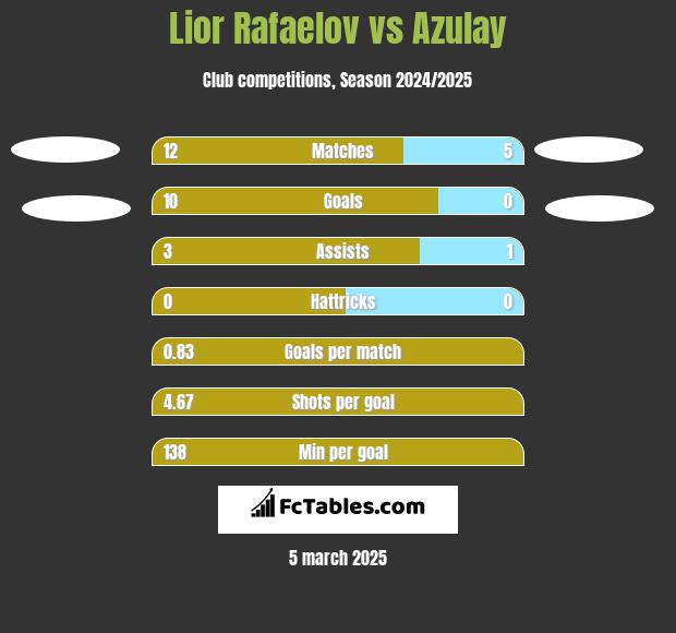 Lior Rafaelov vs Azulay h2h player stats