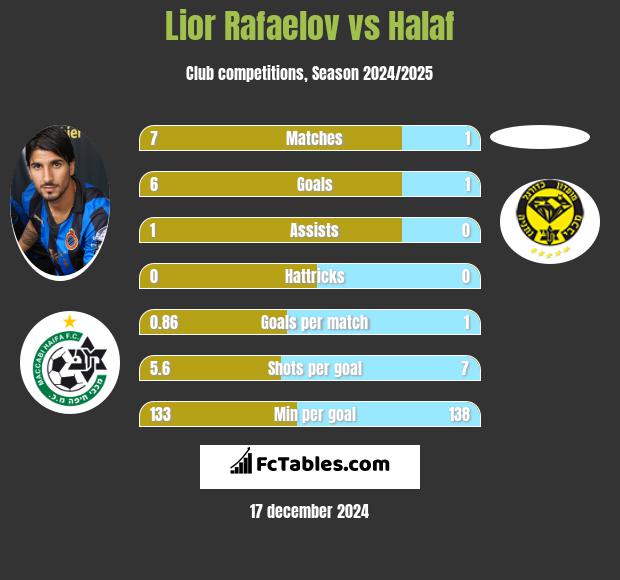 Lior Refaelov vs Halaf h2h player stats