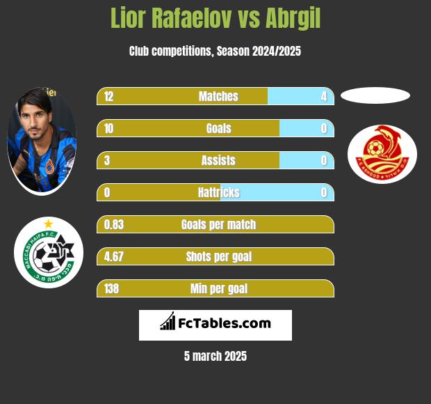 Lior Refaelov vs Abrgil h2h player stats