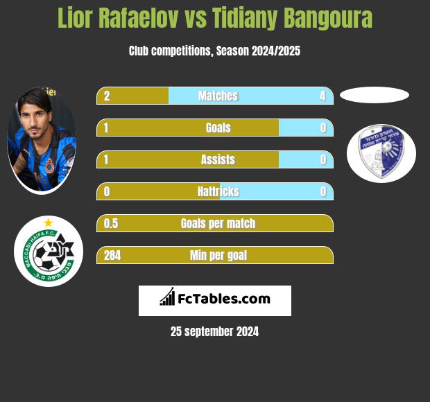 Lior Refaelov vs Tidiany Bangoura h2h player stats