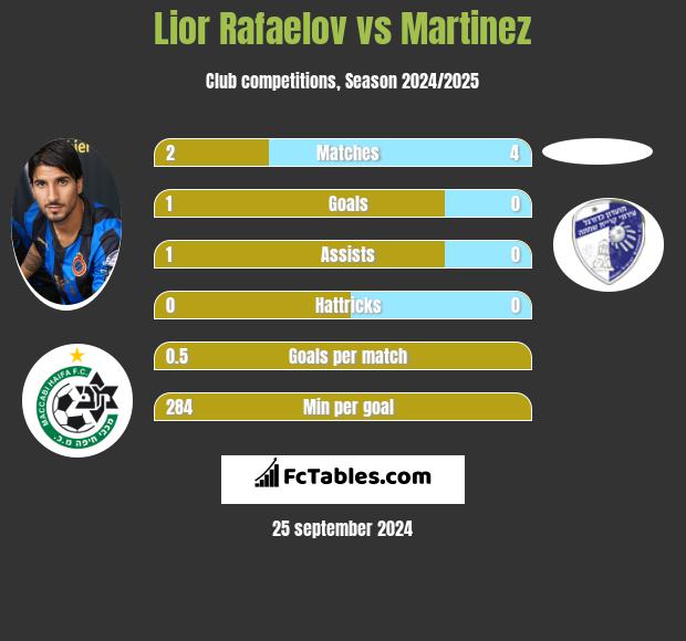 Lior Refaelov vs Martinez h2h player stats