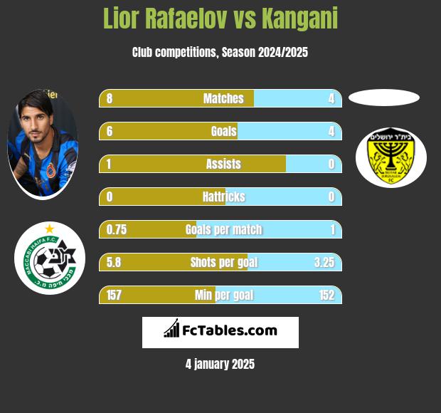 Lior Refaelov vs Kangani h2h player stats