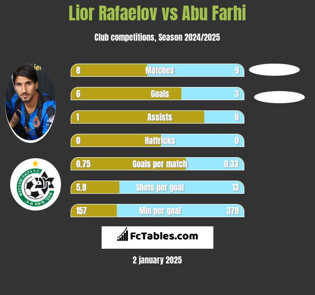 Lior Refaelov vs Abu Farhi h2h player stats