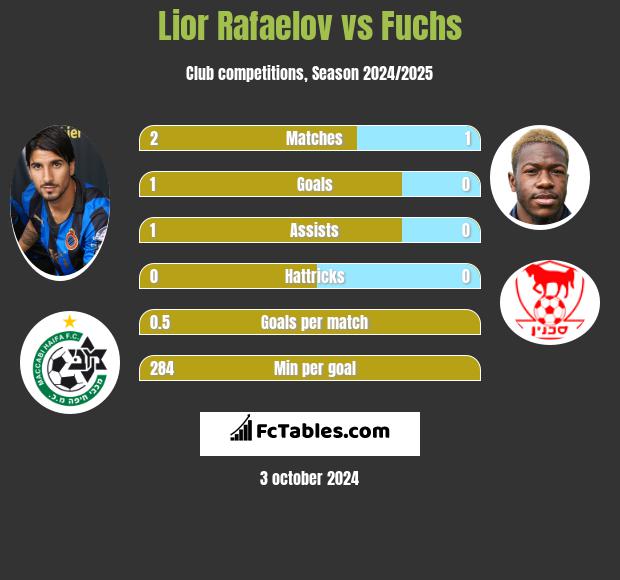 Lior Rafaelov vs Fuchs h2h player stats