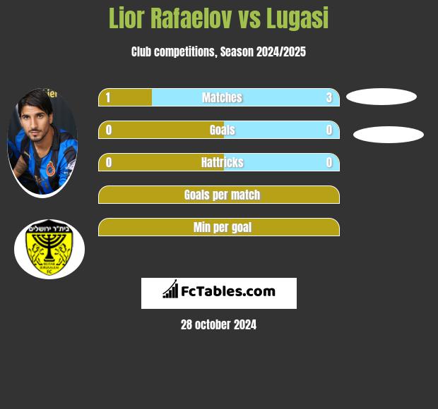 Lior Refaelov vs Lugasi h2h player stats