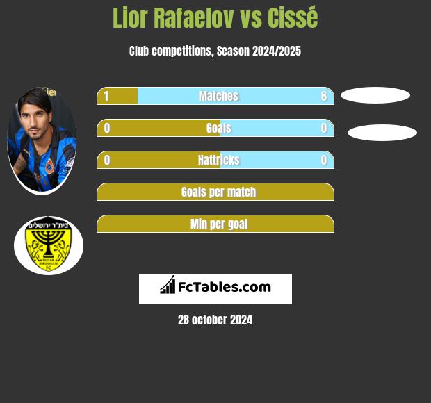 Lior Refaelov vs Cissé h2h player stats