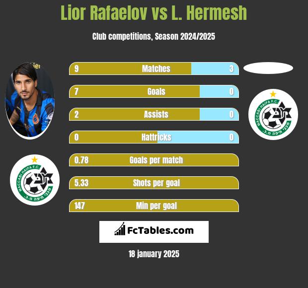 Lior Rafaelov vs L. Hermesh h2h player stats