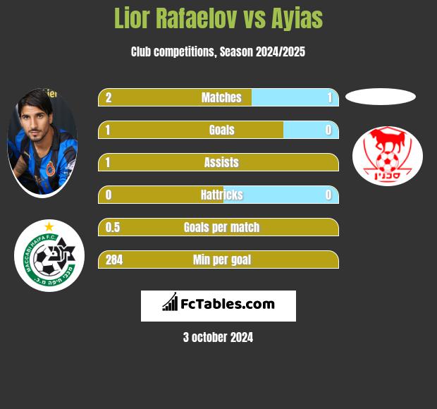 Lior Rafaelov vs Ayias h2h player stats