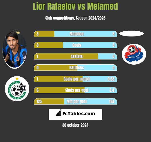 Lior Refaelov vs Melamed h2h player stats