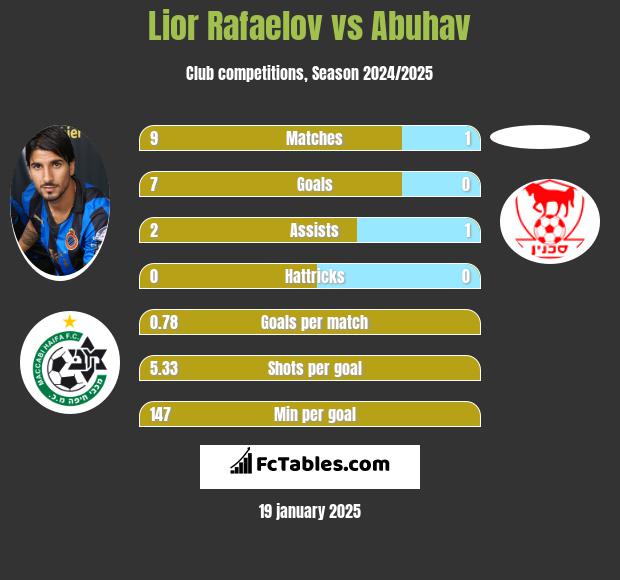 Lior Refaelov vs Abuhav h2h player stats