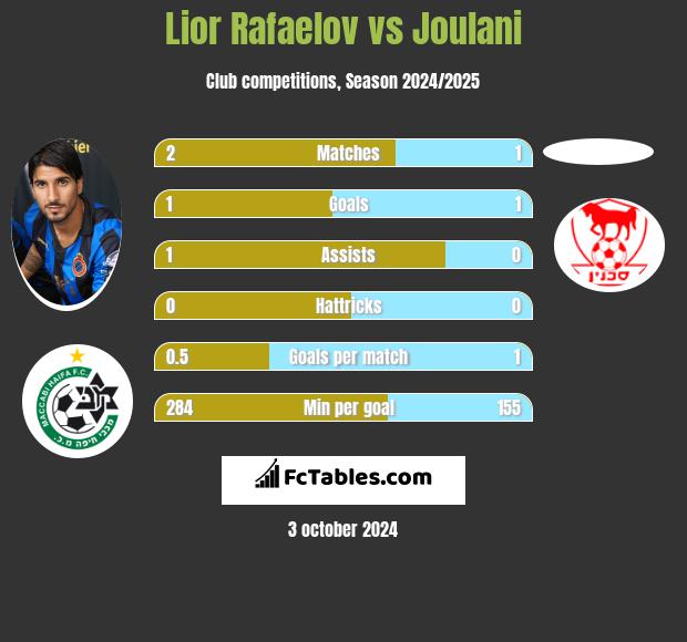 Lior Rafaelov vs Joulani h2h player stats