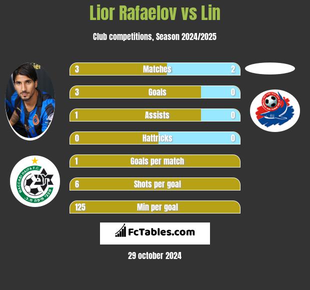 Lior Refaelov vs Lin h2h player stats