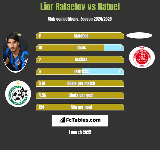 Lior Refaelov vs Hatuel h2h player stats