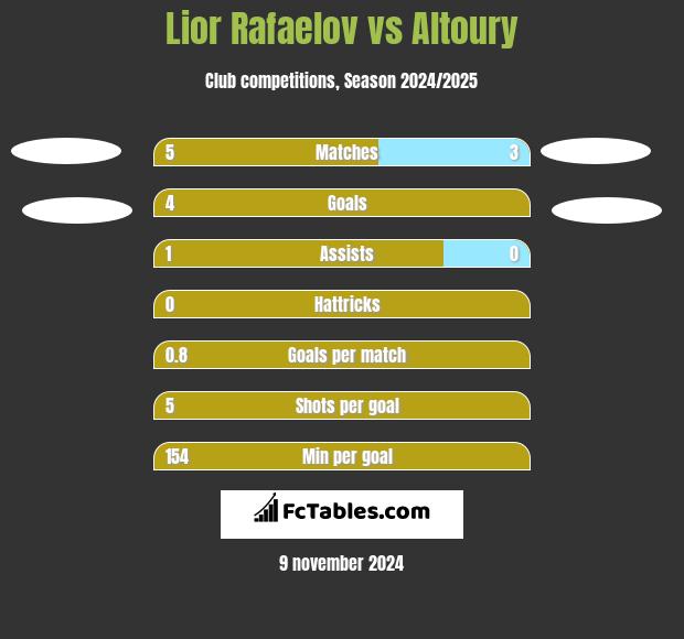 Lior Refaelov vs Altoury h2h player stats