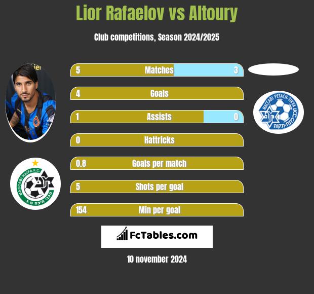 Lior Rafaelov vs Altoury h2h player stats