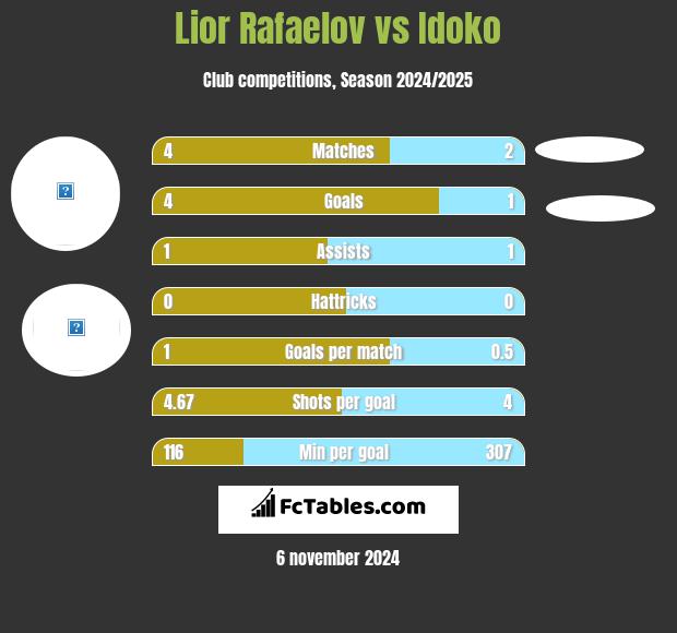 Lior Refaelov vs Idoko h2h player stats