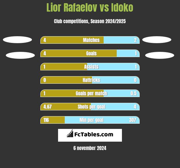 Lior Rafaelov vs Idoko h2h player stats