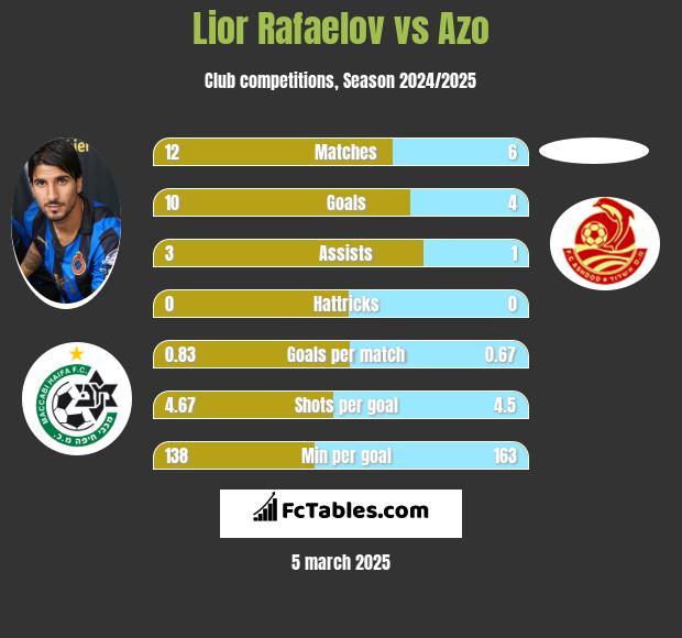 Lior Refaelov vs Azo h2h player stats