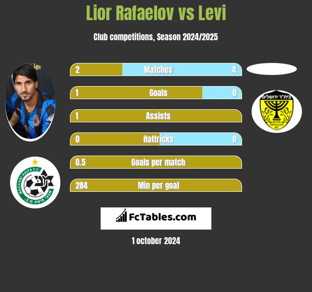 Lior Refaelov vs Levi h2h player stats