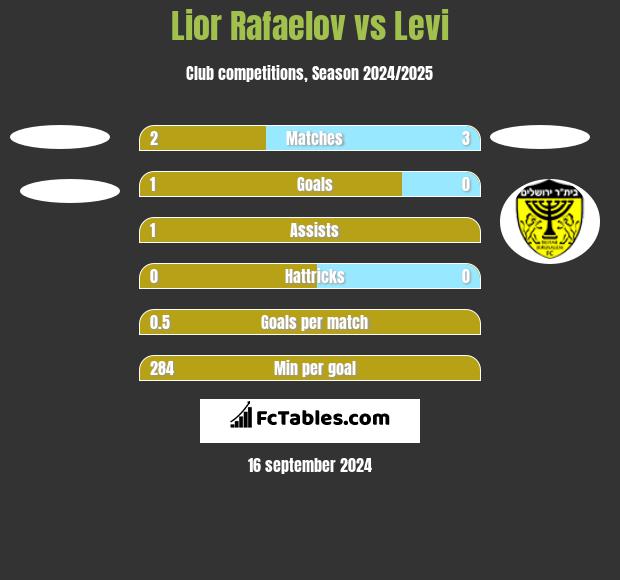 Lior Rafaelov vs Levi h2h player stats