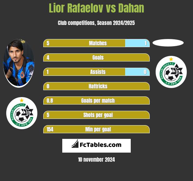 Lior Rafaelov vs Dahan h2h player stats