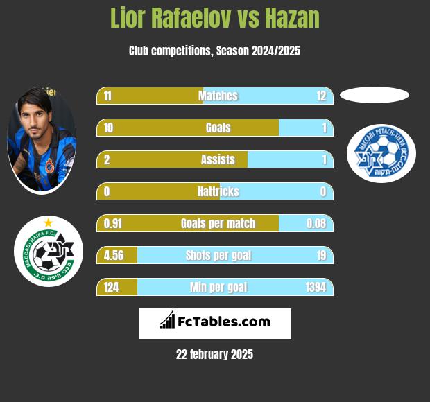 Lior Refaelov vs Hazan h2h player stats