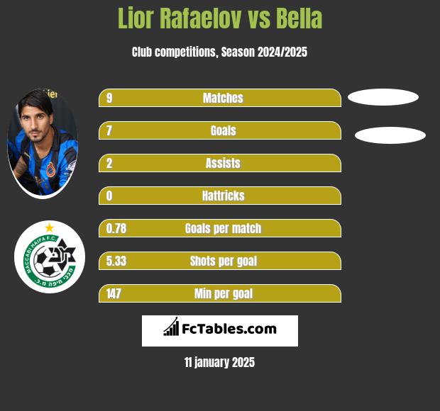 Lior Rafaelov vs Bella h2h player stats