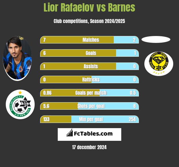 Lior Refaelov vs Barnes h2h player stats