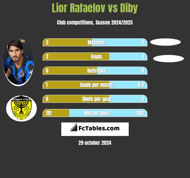 Lior Refaelov vs Diby h2h player stats